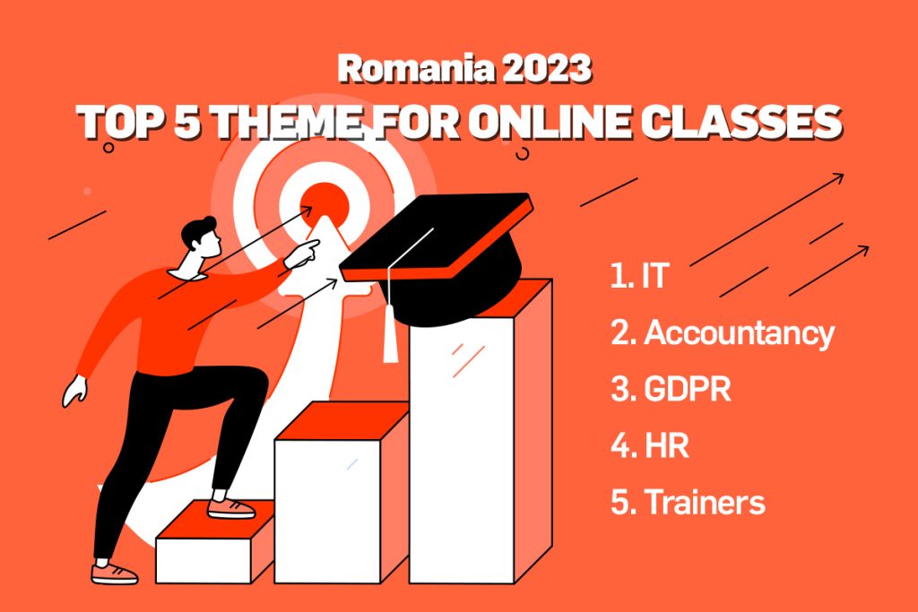 Infografic ilustrând topul celor 5 cele mai populare teme pentru cursuri online în 2023, în România: 1. IT; 2. contabilitate; 3. GDPR; 4. HR; 5. Formatori | mindclass
