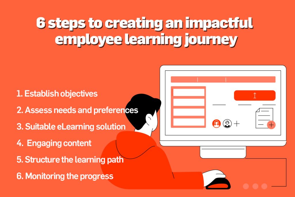 Infografic ilustrând cei 6 pași în crearea unui traseu educațional de impact pentru angajați: stabilirea obiectivelor, evaluarea nevoilor și preferințelor, soluția de eLearning potrivită, conținut atractiv, structurarea traseului de învățare, monitorizarea evoluției  | mindclass